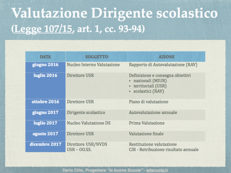 Valutazione Dirigenti scolastici,  arriva il parere negativo di Uil Scuola